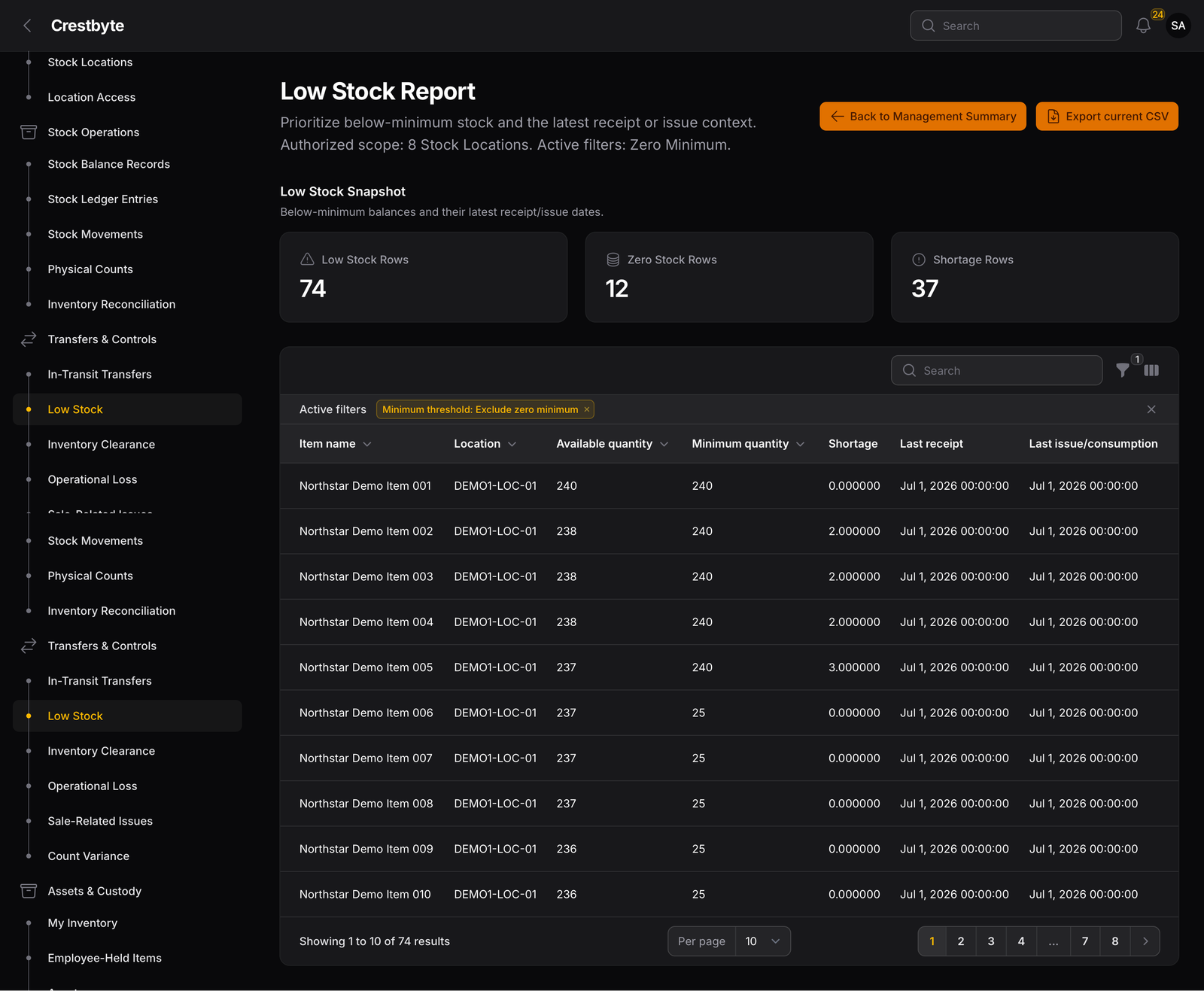 Low stock report with item names, locations, available quantities and minimum thresholds for operational review.